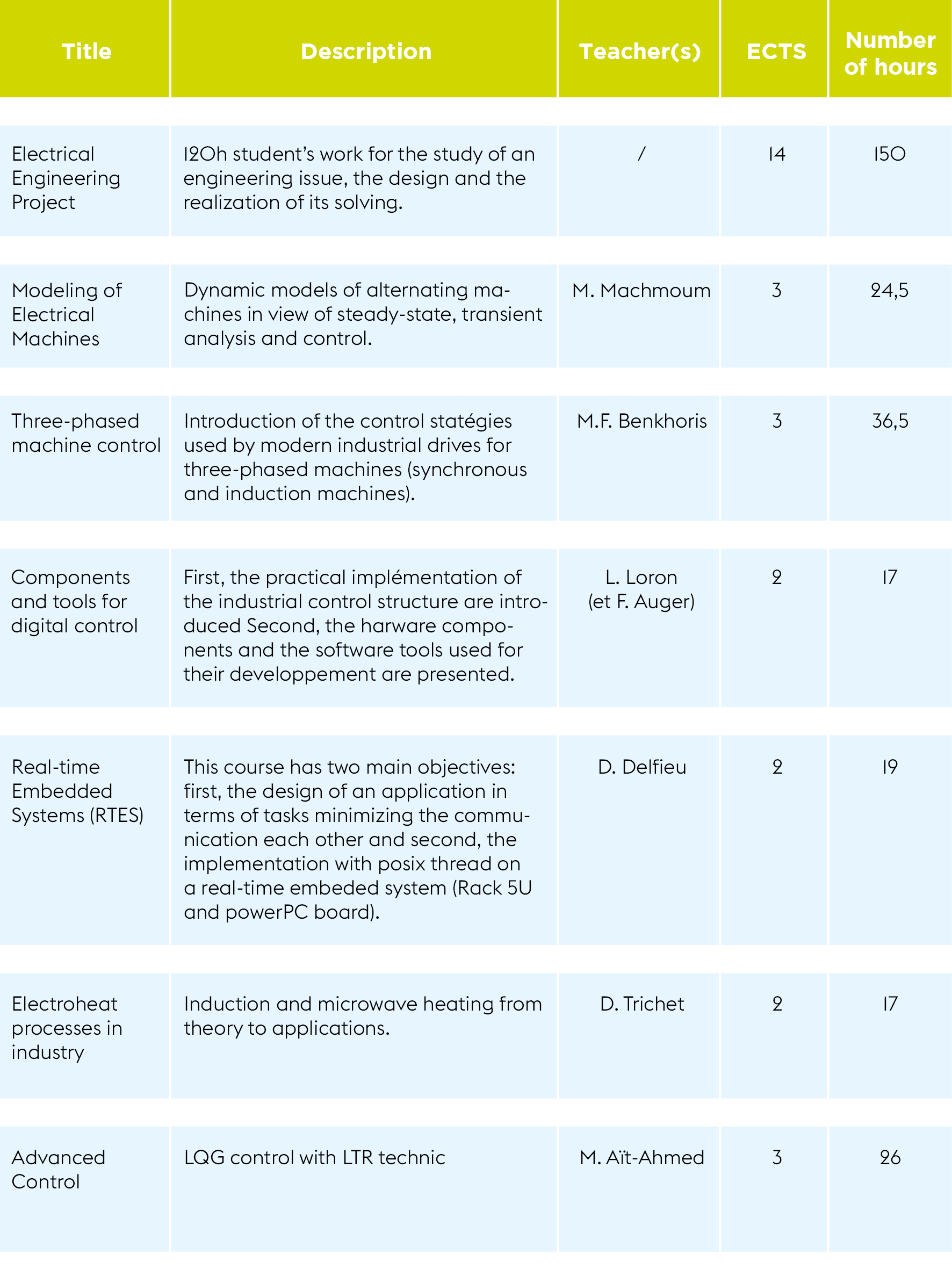 Courses in English that are offered by the Electrical Engineering department of Polytech Nantes