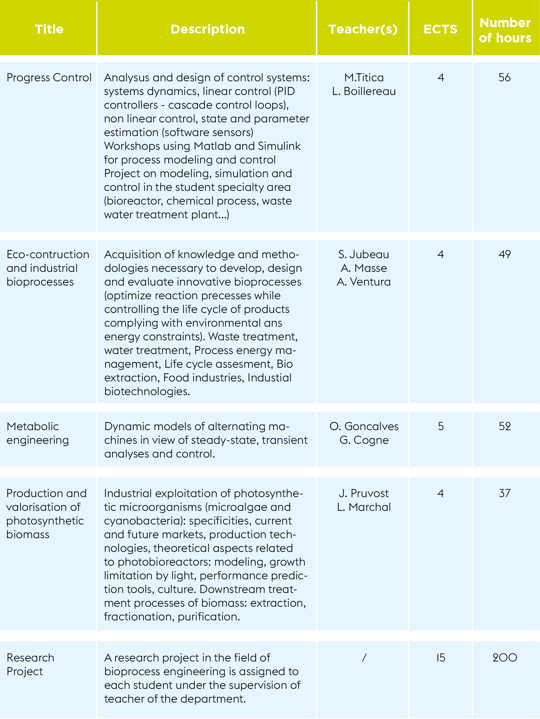 Courses in English offered by the process and bioprocess engineering department of Polytech Nantes