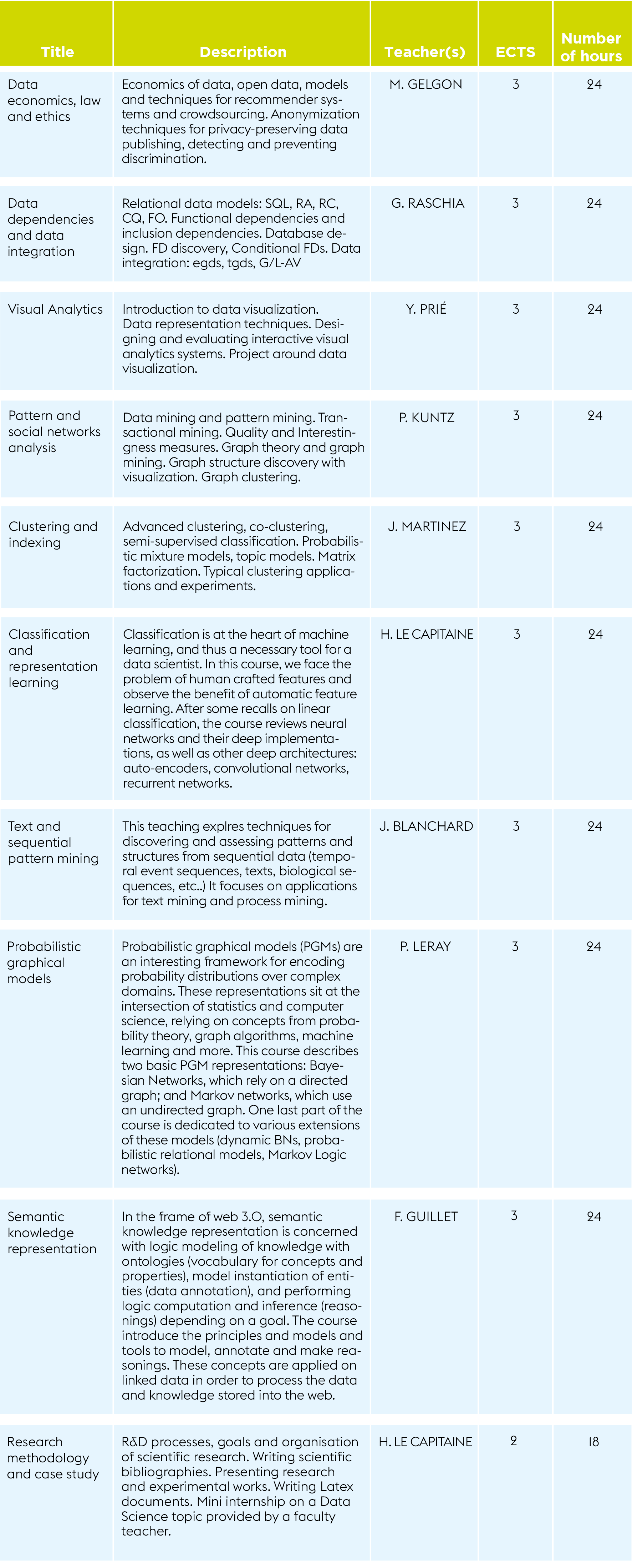 Tableau cours INFO - Data science program_2021